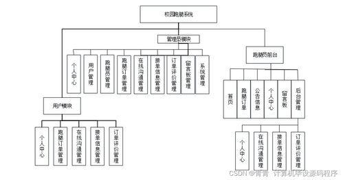 校園跑腿系統(tǒng) 從程序設(shè)計到部署的計算機(jī)系統(tǒng)集成實(shí)踐